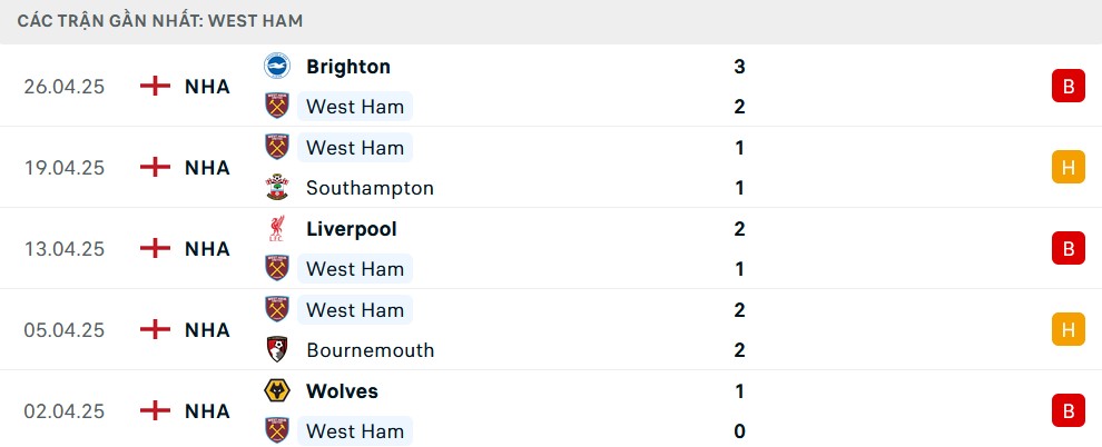 Phong độ West Ham 5 trận gần nhất