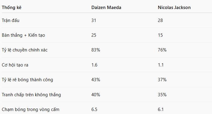 So sánh hiệu suất của Daizen Maeda và Nicolas Jackson trong mùa giải 2024/25 dựa trên số liệu thống kê 90 phút thi đấu.