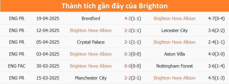Thống kê chi tiết về phong độ thi đấu gần đây của Brighton, bao gồm số trận thắng, hòa, thua và số bàn thắng/bàn thua.