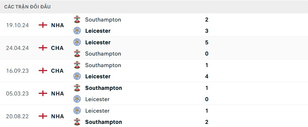 Thống kê lịch sử đối đầu giữa Leicester City và Southampton, cho thấy sự cân bằng tương đối giữa hai đội