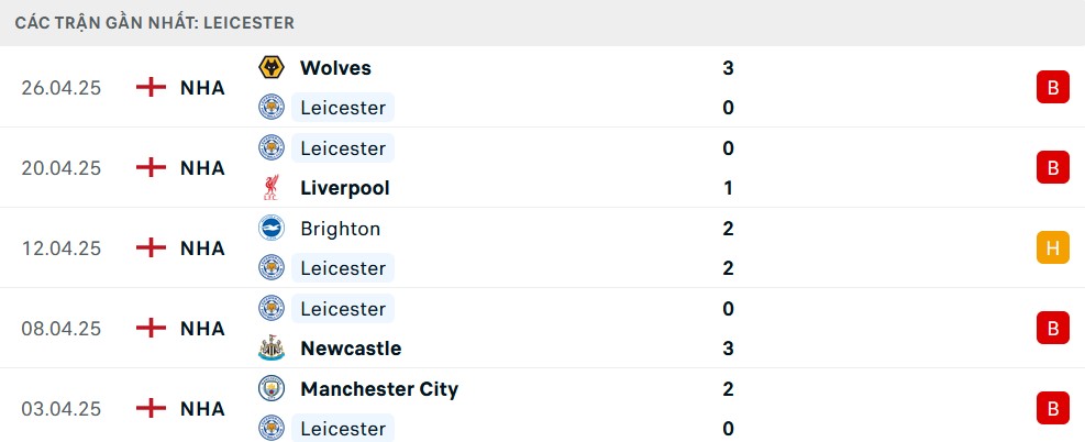 Thống kê phong độ 5 trận gần nhất của Leicester City, cho thấy sự sa sút với nhiều trận thua