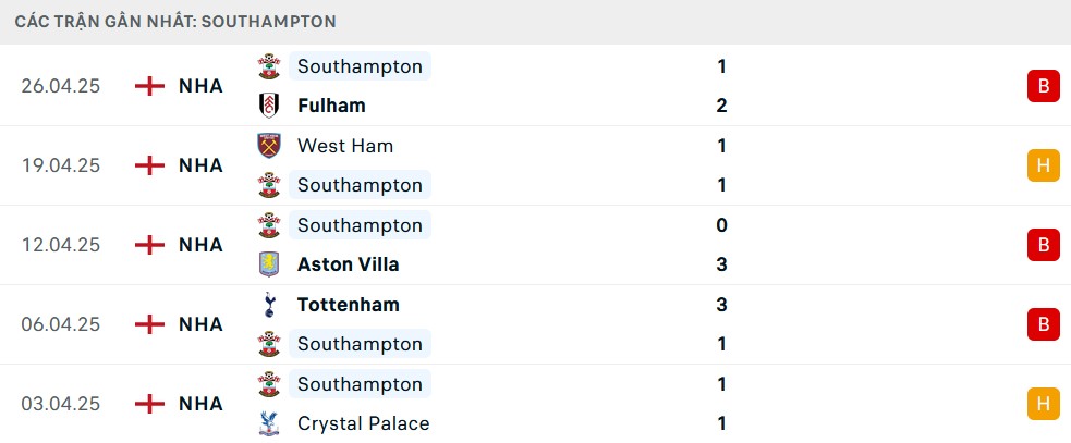 Thống kê phong độ 5 trận gần nhất của Southampton, cho thấy sự thiếu ổn định với kết quả không tốt