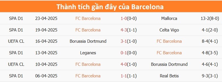 Thống kê phong độ của Barcelona cho thấy sự ổn định và hiệu quả trong lối chơi.