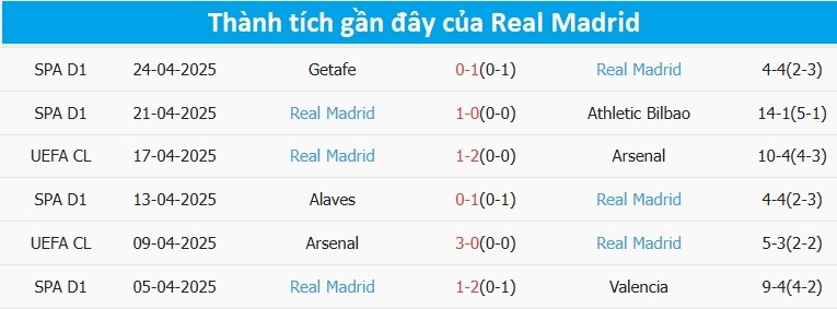 Thống kê phong độ của Real Madrid cho thấy sự bất ổn và những vấn đề ở hàng phòng ngự.