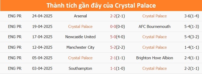 Thống kê thành tích đối đầu giữa Crystal Palace và Aston Villa, cho thấy sự áp đảo của Crystal Palace trong những trận đấu gần đây.