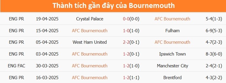 Thống kê thành tích đối đầu và phong độ gần đây của Bournemouth, cho thấy sự cải thiện và quyết tâm cao của đội bóng