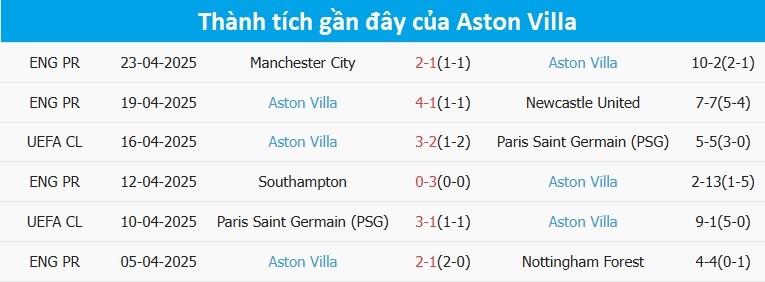 Thống kê thành tích gần đây của Aston Villa, cho thấy sự không ổn định và có thể ảnh hưởng đến thể lực của các cầu thủ.
