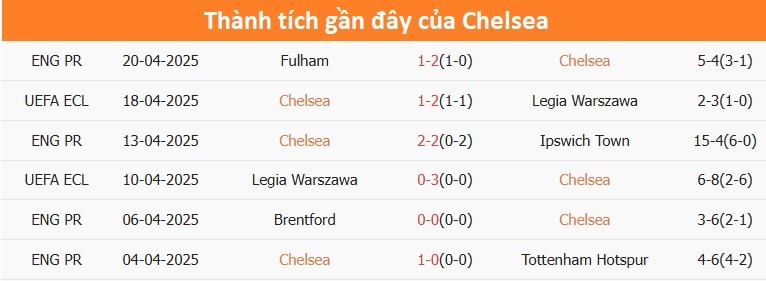 Thống kê thành tích gần đây của Chelsea, cho thấy sự thiếu ổn định trong phong độ