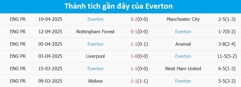 Thống kê thành tích gần đây của Everton, cho thấy sự cải thiện đáng kể trong phong độ