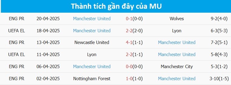 Thống kê thành tích gần đây của Manchester United, cho thấy sự bất ổn và những khó khăn mà đội bóng đang phải đối mặt