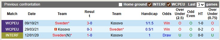 Thống kê lịch sử đối đầu giữa đội tuyển Kosovo và Thụy Điển qua các trận đấu
