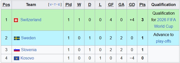 Bảng xếp hạng Bảng B Vòng loại World Cup 2026 khu vực châu Âu