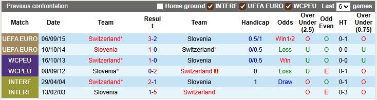 Kết quả lịch sử đối đầu giữa Thụy Sĩ và Slovenia