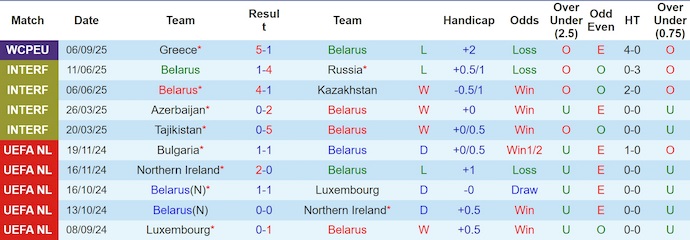 Biểu đồ thống kê phong độ 10 trận gần đây của đội tuyển Belarus
