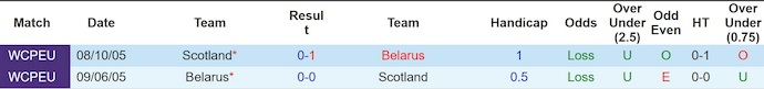Bảng tổng hợp lịch sử đối đầu giữa Belarus và Scotland