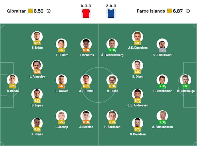 Sơ đồ và danh sách đội hình dự kiến ra sân của Gibraltar và Faroe Islands