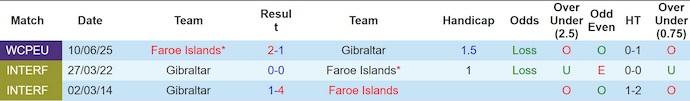 Bảng thống kê kết quả lịch sử đối đầu giữa đội tuyển Gibraltar và Faroe Islands
