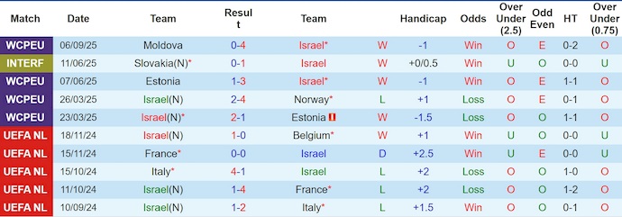 Thống kê 10 trận đấu gần nhất của đội tuyển Israel