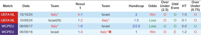 Lịch sử đối đầu giữa Israel và Italia qua các trận đấu