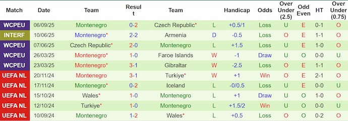 Thống kê phong độ 10 trận gần nhất của đội tuyển Montenegro tại vòng loại World Cup và giao hữu
