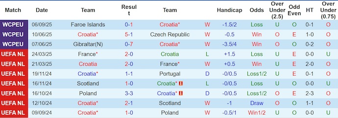 Thống kê phong độ 10 trận gần nhất của đội tuyển Croatia ở các giải đấu quốc tế