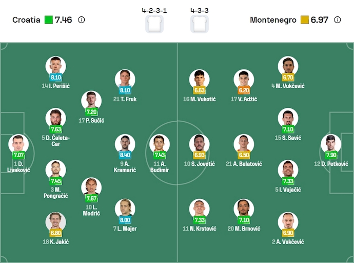 Đội hình ra sân dự kiến của Croatia và Montenegro cho cuộc đối đầu vòng loại World Cup