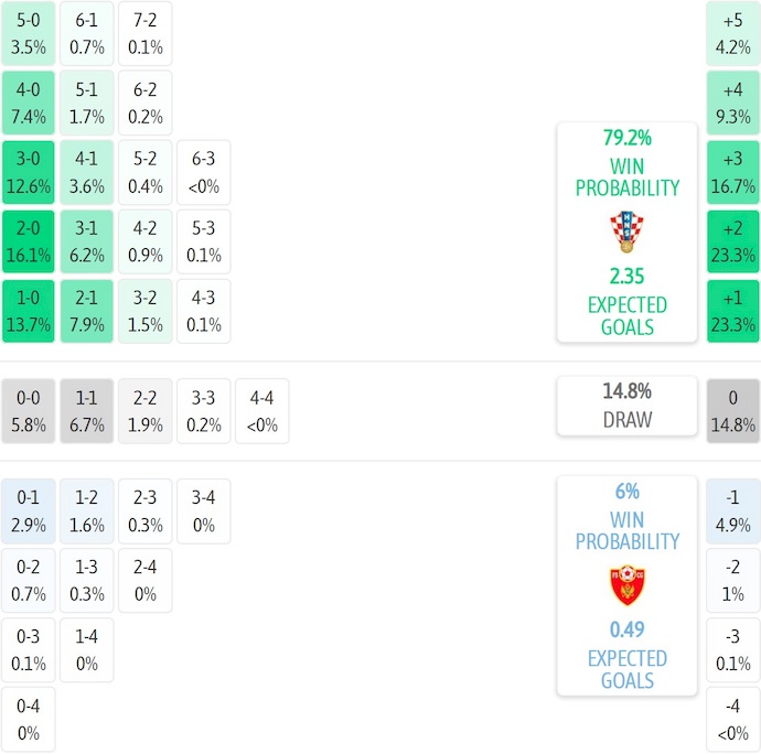 Dự đoán tỷ số và tỷ lệ kèo dựa trên phân tích máy tính cho trận Croatia vs Montenegro