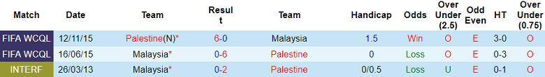Thành tích đối đầu giữa Malaysia và Palestine qua các trận đã đấu