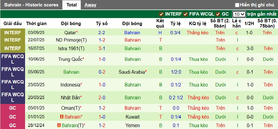 Biểu đồ phong độ 10 trận gần nhất của đội tuyển Bahrain