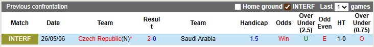 Lịch sử đối đầu giữa đội tuyển CH Séc và Saudi Arabia