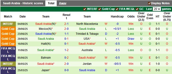 Thống kê phong độ 10 trận gần nhất của đội tuyển Saudi Arabia
