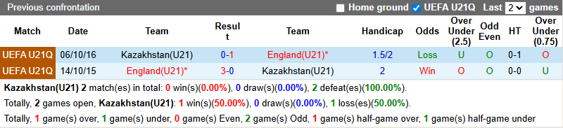 Biểu đồ lịch sử đối đầu giữa U21 Kazakhstan và U21 Anh qua các trận đấu