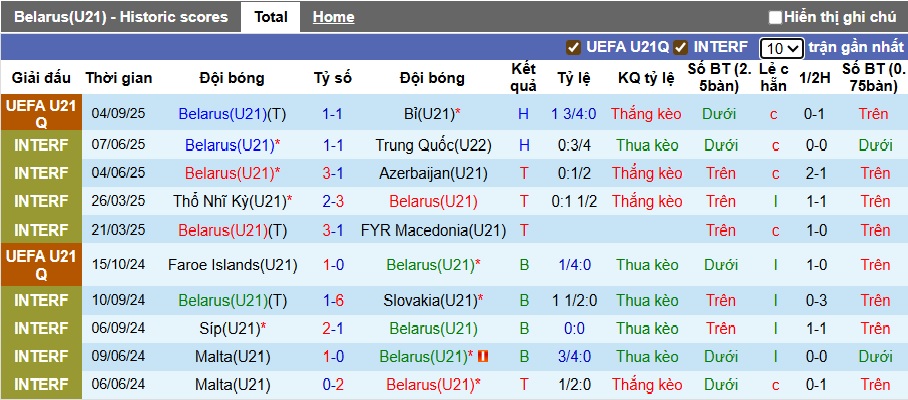 Bảng thống kê phong độ 10 trận gần nhất của đội tuyển U21 Belarus