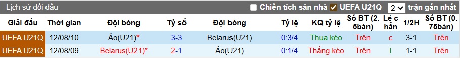 Bảng thống kê lịch sử đối đầu giữa U21 Belarus và U21 Áo