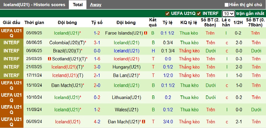 Thống kê phong độ gần đây của U21 Iceland với các kết quả cụ thể
