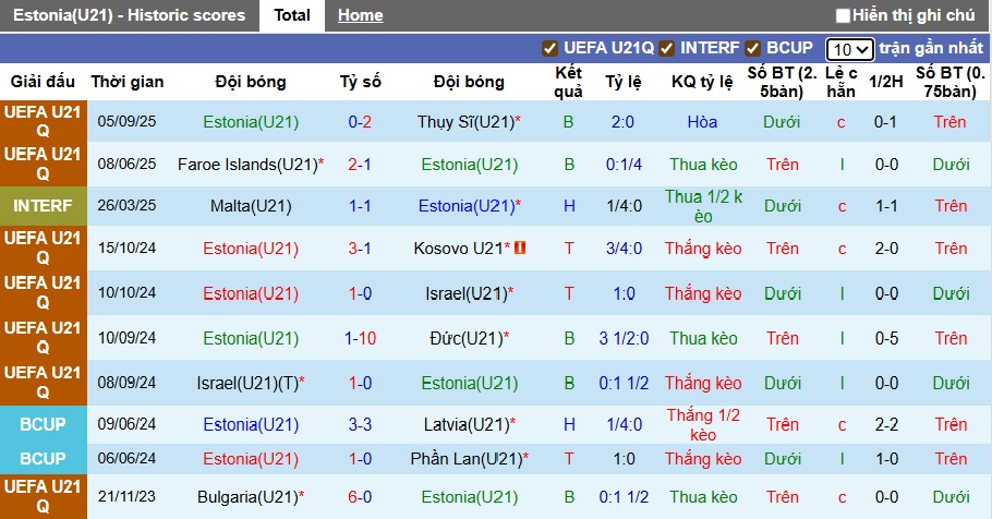 Thống kê phong độ gần đây của U21 Estonia tại các giải đấu