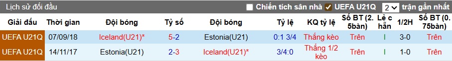 Lịch sử đối đầu giữa đội tuyển U21 Estonia và U21 Iceland