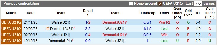Lịch sử đối đầu trực tiếp giữa U21 Wales và U21 Đan Mạch