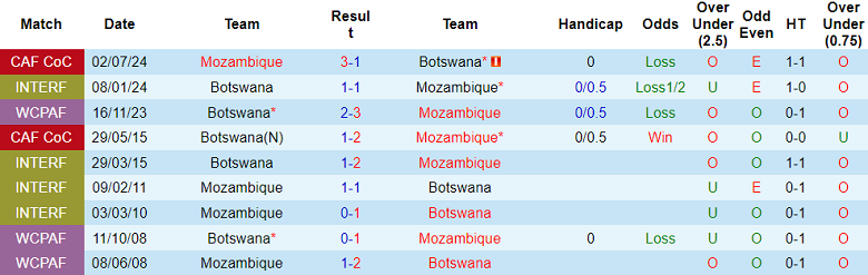Thống kê chi tiết thành tích đối đầu giữa Mozambique và Botswana trong các trận đấu gần nhất