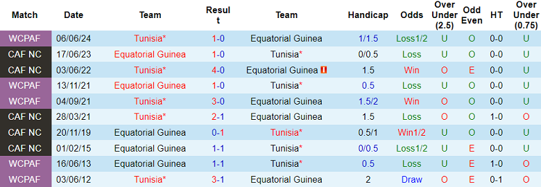 Thống kê kết quả các trận đối đầu gần đây giữa Equatorial Guinea và Tunisia trên sân cỏ