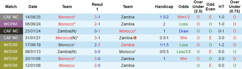 Thống kê lịch sử đối đầu trực tiếp giữa Zambia và Morocco