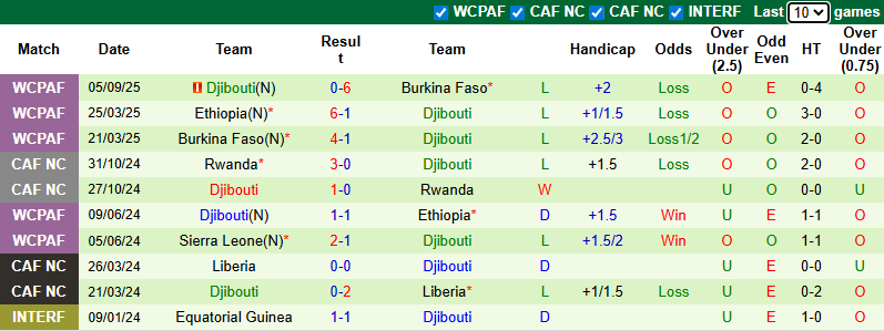 Biểu đồ thể hiện phong độ thi đấu của đội tuyển Djibouti trong 10 trận gần nhất, quan trọng cho việc soi kèo.