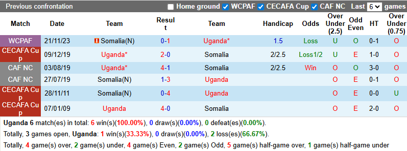 Bảng tổng hợp lịch sử đối đầu giữa đội tuyển Uganda và Somalia