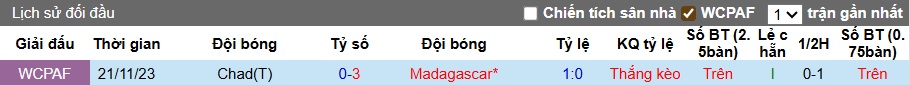 Kết quả các trận đối đầu trước đây giữa Madagascar và Chad