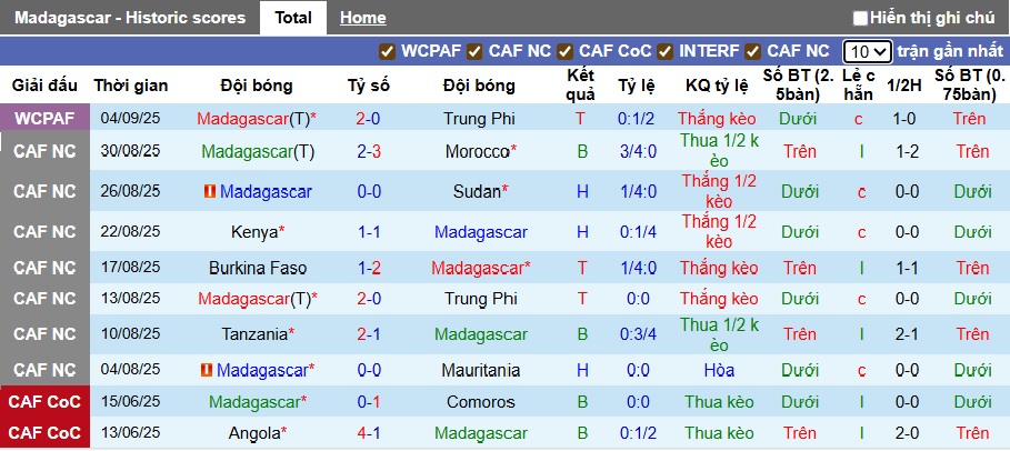Biểu đồ phong độ thi đấu của đội tuyển Madagascar trong 10 trận gần nhất
