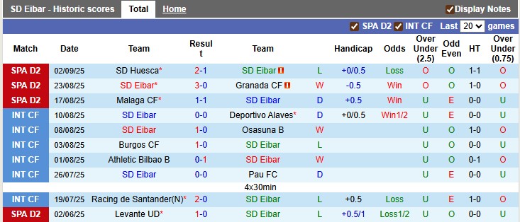 Phong độ gần đây của câu lạc bộ Eibar tại giải Segunda Division