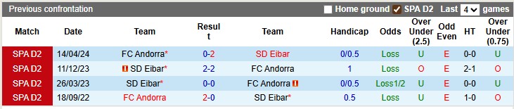 Thống kê kết quả đối đầu giữa Eibar và Andorra qua các mùa giải