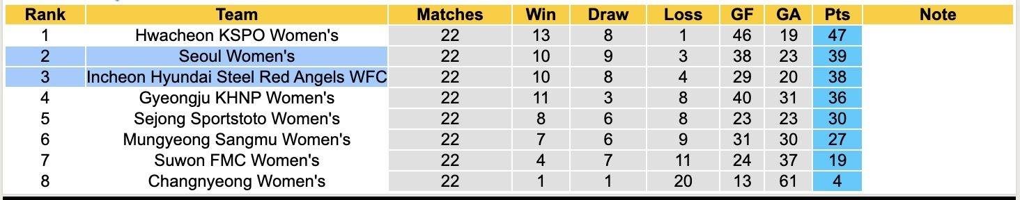 Bảng xếp hạng bóng đá cập nhật Giải VĐQG nữ Hàn Quốc 2025 (WK League)
