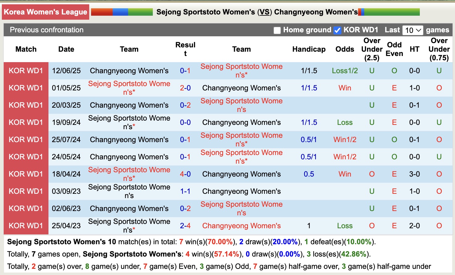Kết quả lịch sử đối đầu gần đây giữa Nữ Sejong Sportstoto và Nữ Changnyeong