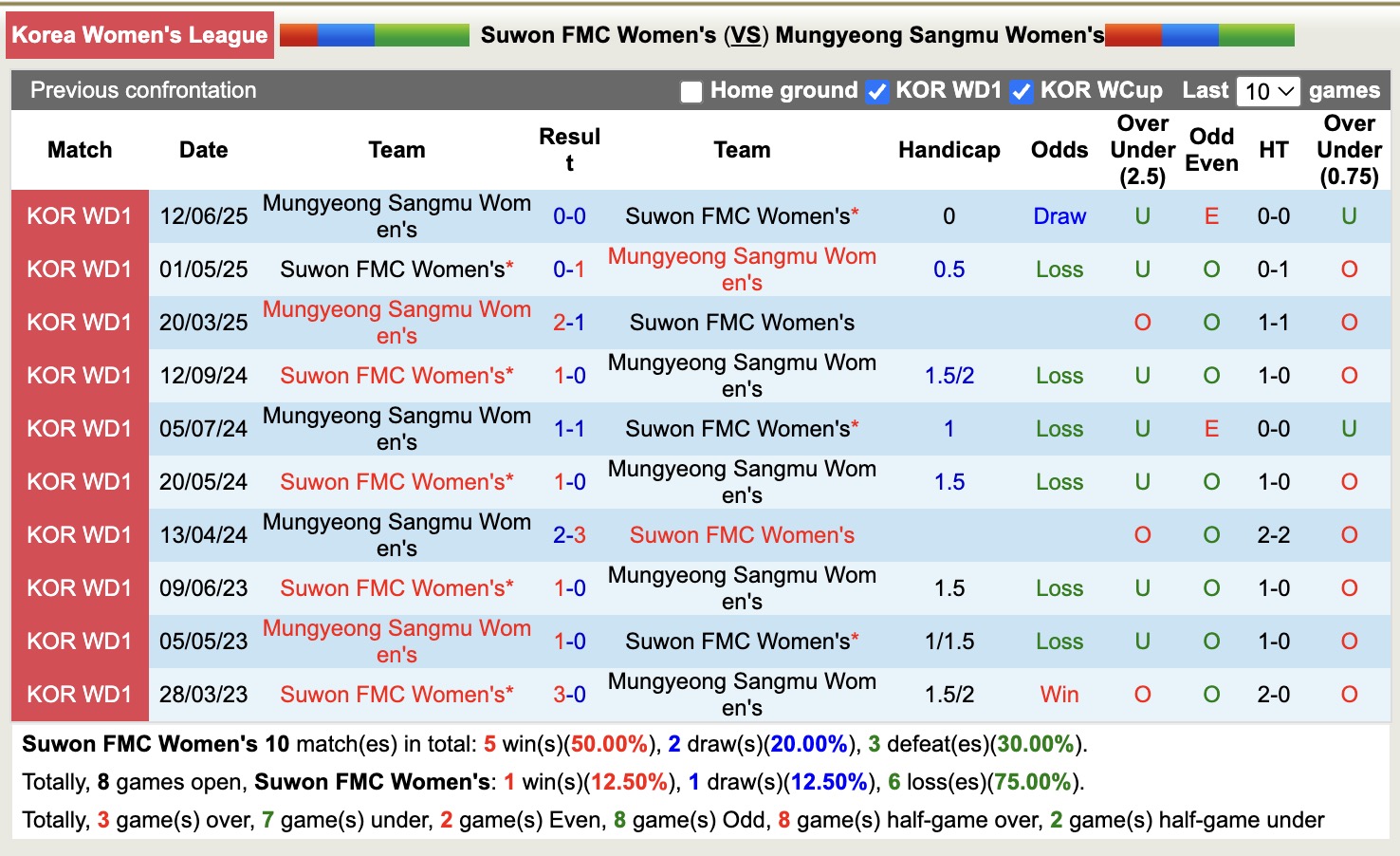 Bảng thống kê lịch sử đối đầu giữa Nữ Suwon FMC và Nữ Mungyeong Sangmu, thể hiện ưu thế của Mungyeong Sangmu